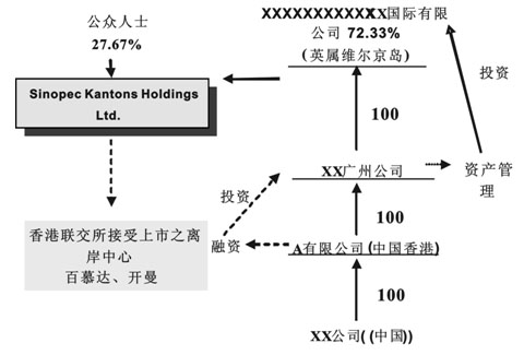 中国企业利用离岸公司上市架构案例