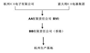 项目融资中的离岸公司案例1