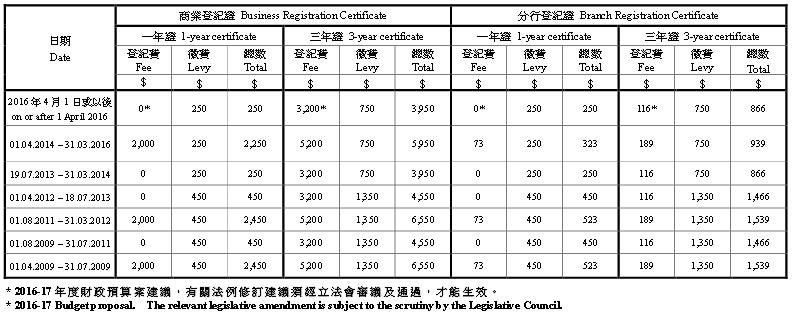 香港公司商业登记费用表
