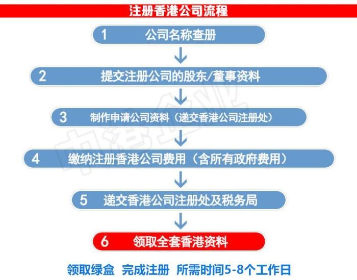 注册香港公司条件2019